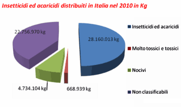 Insetticidi e acaricidi distribuiti in Italia nel 2010