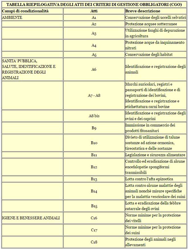 TABELLA RIEPILOGATIVA DEGLI ATTI DEI CRITERI DI GESTIONE OBBLIGATORI (CGO)