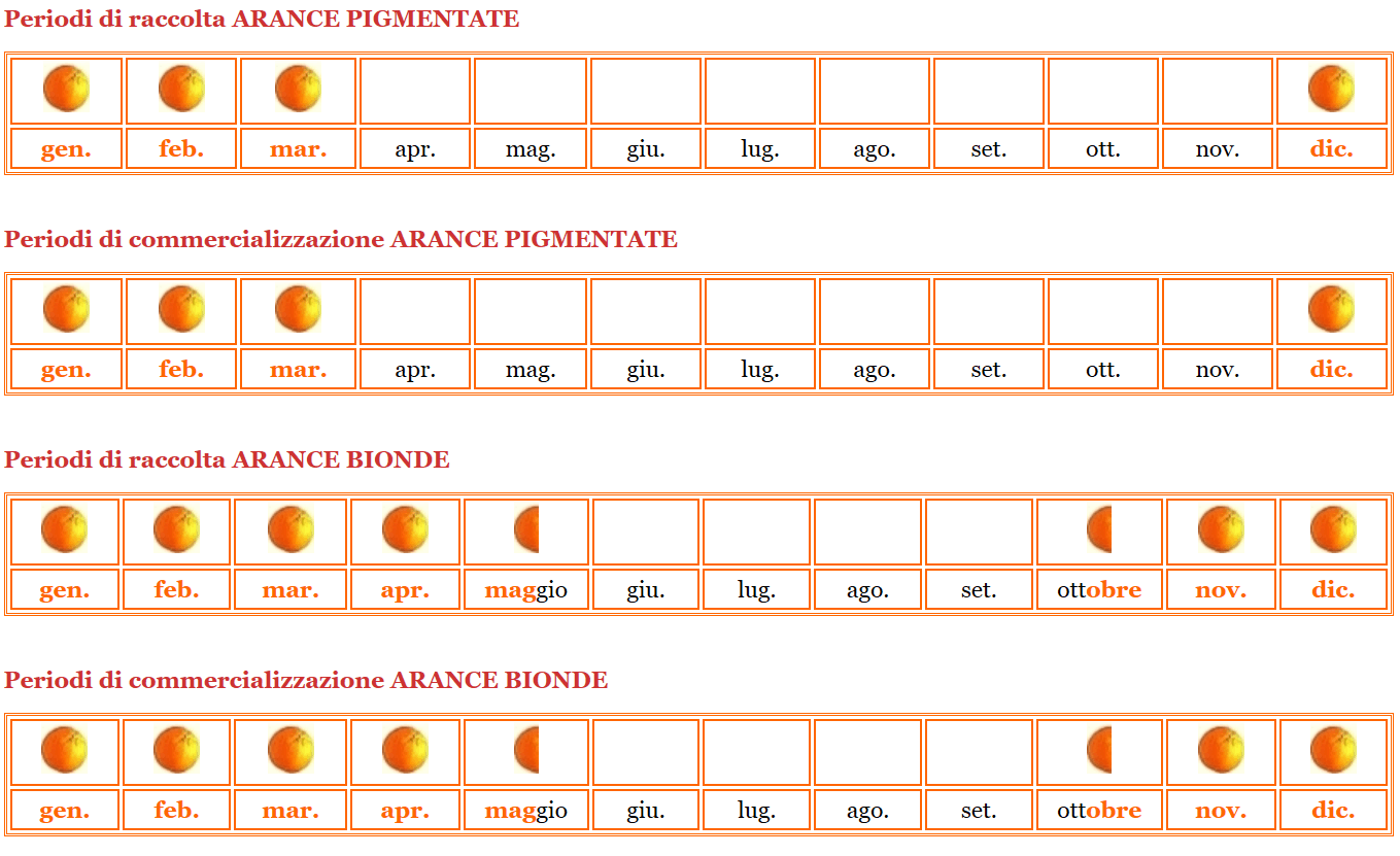 Periodi di produzione e vendita della arance italiane