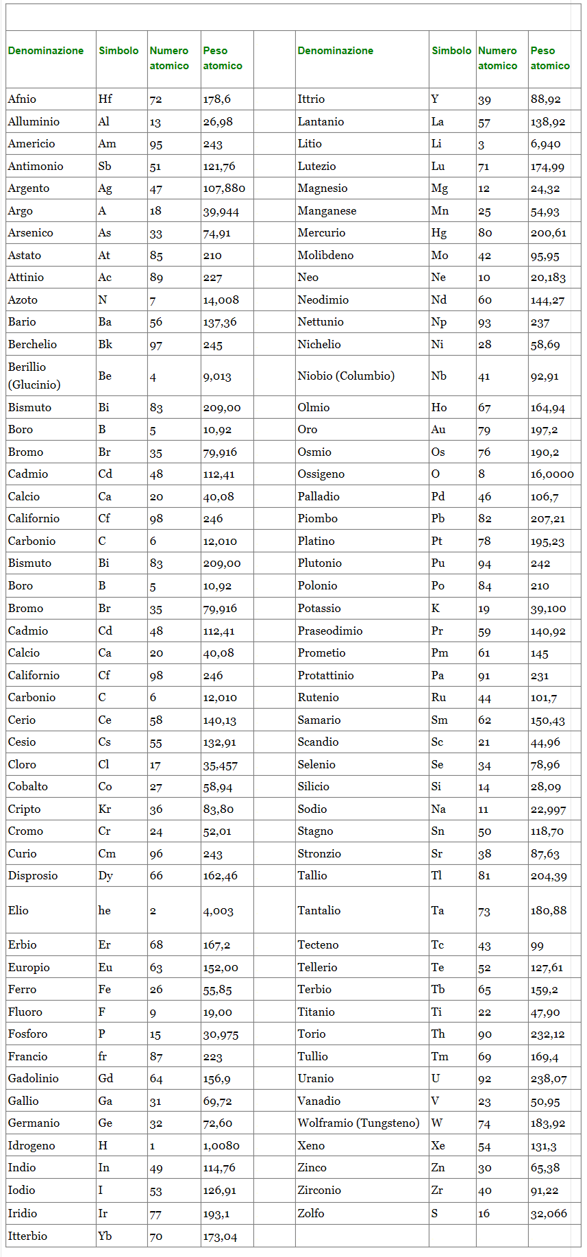 Tabella riportante gli elementi chimici presenti nell'atmosfera