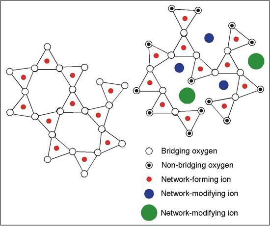 Schema nel quale è possibile notare la differenza tra la struttura atomica di un magma ad alta viscosità (a sinistra) e di uno a bassa viscosità (a destra)